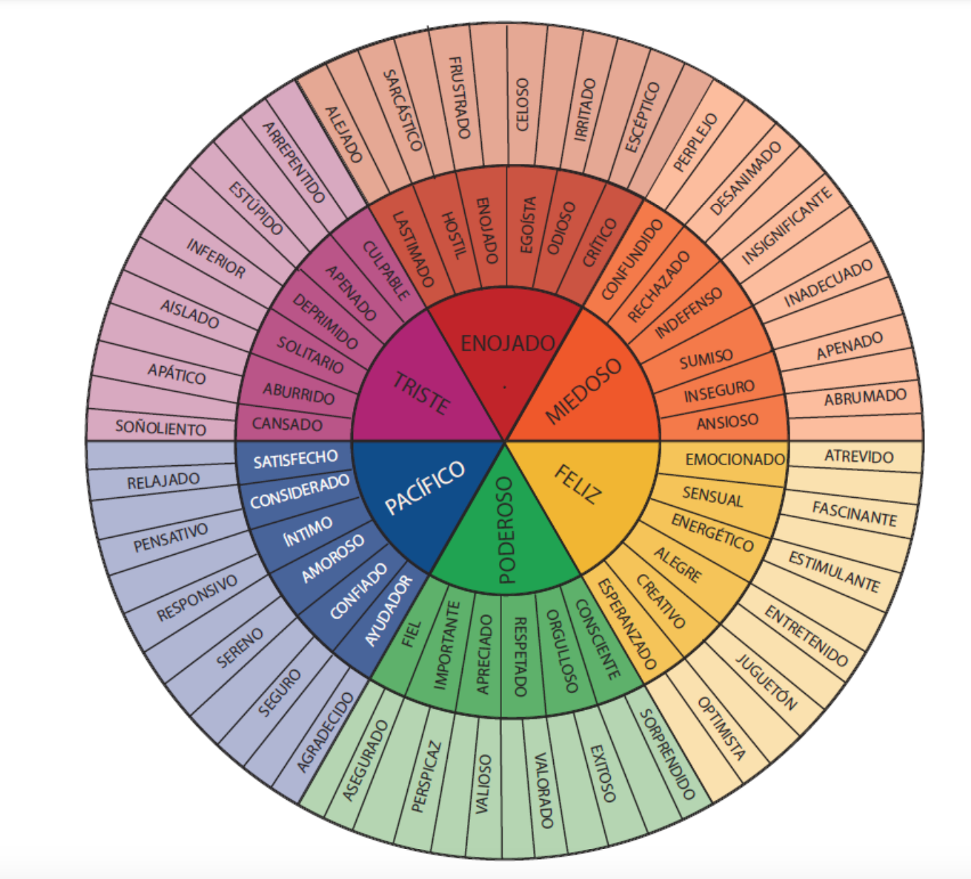 The Feelings Wheel by by Gloria Willcox. The wheel defines only six basic emotions: anger, fear, sadness, calm, strong, and happiness, and each of these emotions is then divided into more specific sub-emotions. There are 72 feelings total.